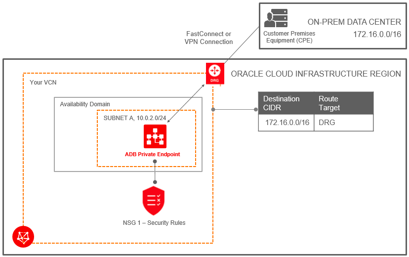 adb_private_endpoint2.pngの説明が続きます