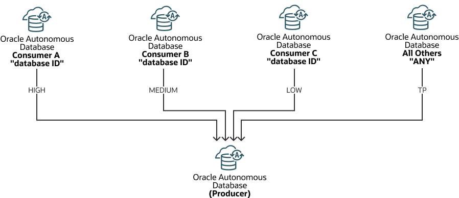 autonomous-cloud-links-service-mapping.pngの説明が続きます