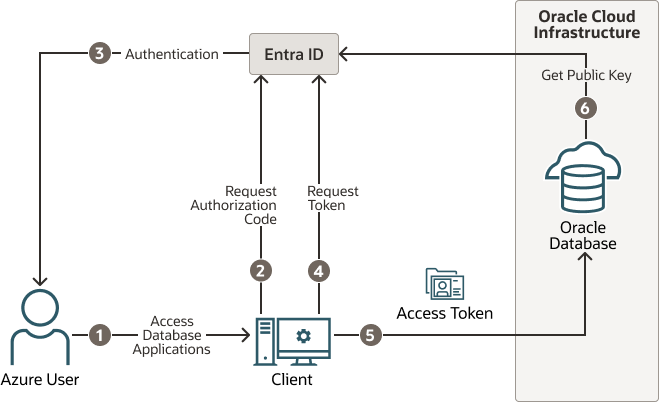 azure-authentication.epsの説明が続きます