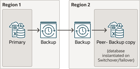 backup-based-dr-cross-region.epsの説明が続きます