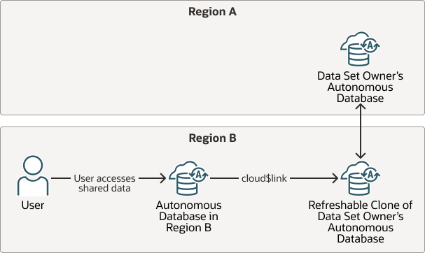 cloud-links-cross-region-refreshable-clone.pngの説明が続きます