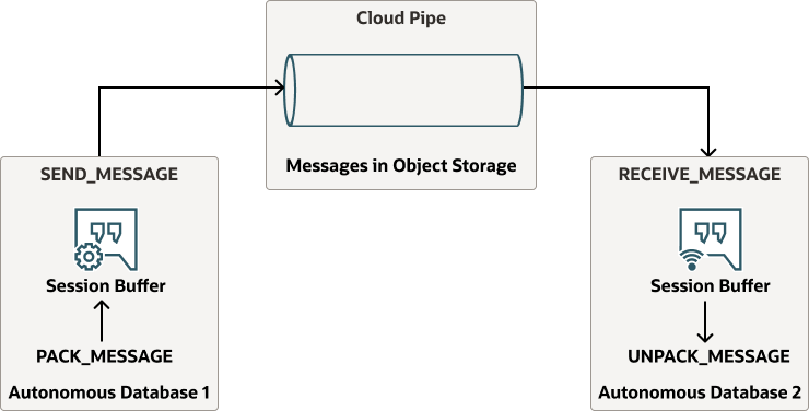 database-pipe-persistent-messaging.epsの説明が続きます