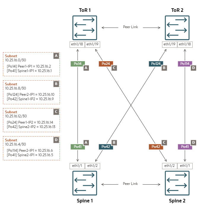 ECMP静的ルーティングを使用したメッシュトポロジ内のアップリンクの参照構成を示す図。