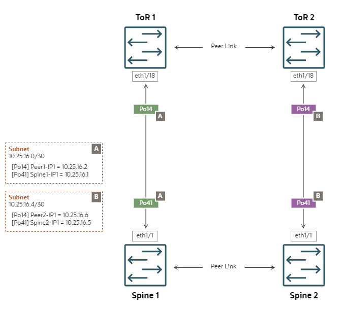 ECMP静的ルーティングを使用した正方形トポロジ内のアップリンクの参照構成を示す図。