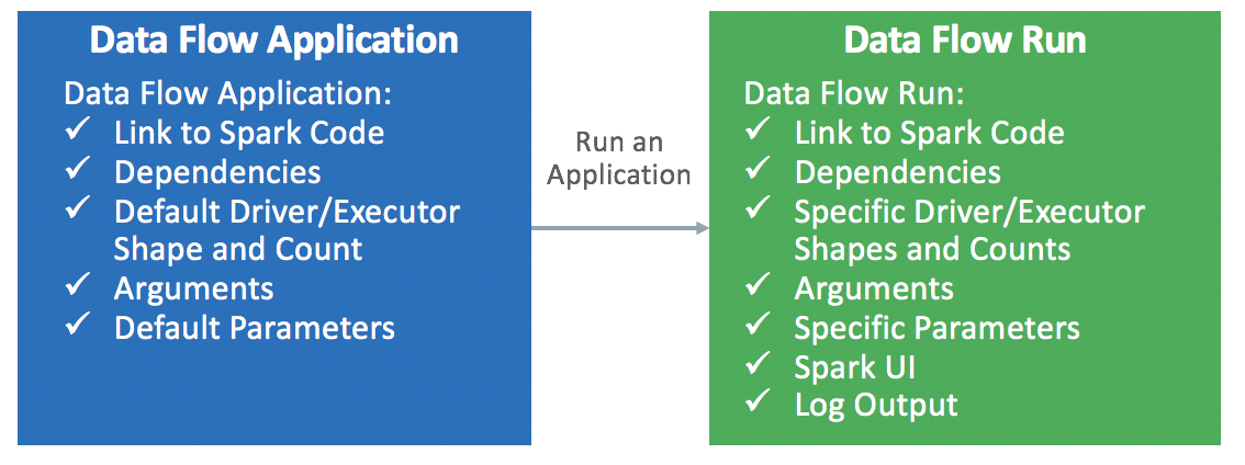 「データ・フロー・アプリケーション」のラベルが付いたボックスがあります。この中に、「Sparkコードへのリンク」、「依存性」、「デフォルトのドライバ/エグゼキュータのシェイプと数」、「引数」および「デフォルト・パラメータ」のリストが含まれています。「アプリケーションの実行」のラベルが付いた矢印が「データ・フローの実行」のラベルが付いた別のボックスに向かっています。この中に、「Sparkコードへのリンク」、「依存性」、「特定のドライバ/エグゼキュータのシェイプと数」、「引数」、「特定のパラメータ」、「Spark UI」、および「ログ出力」が含まれています。