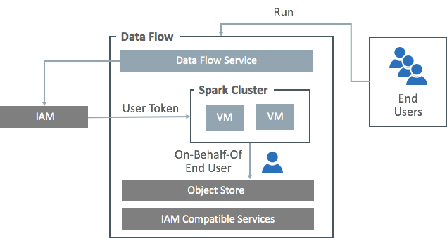 Apache Spark実行で使用されているセキュリティの図