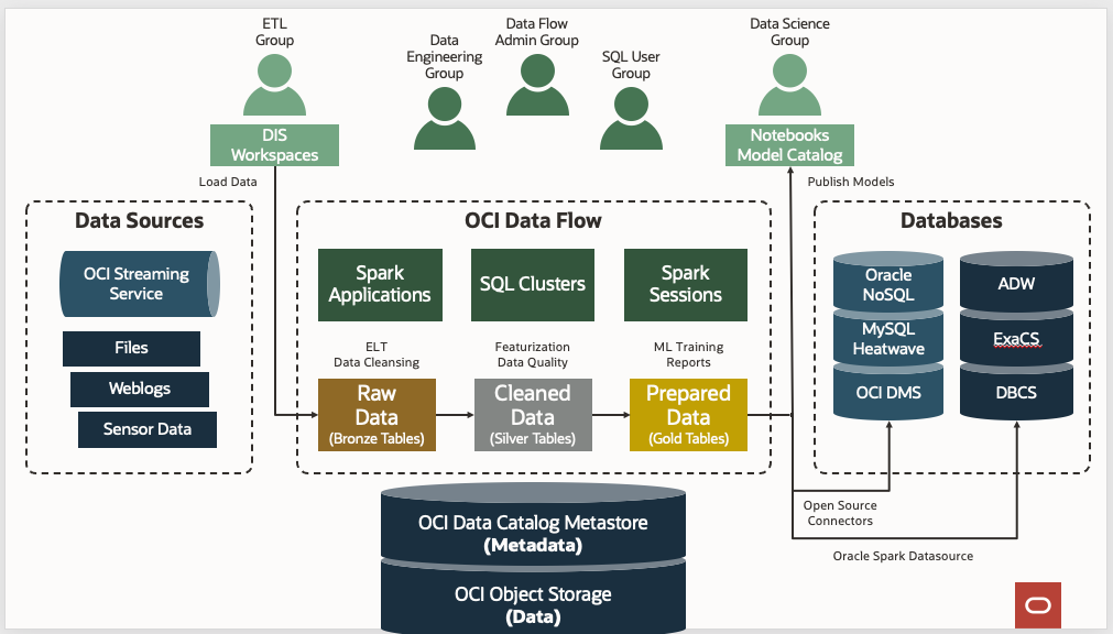 上部には、ユーザーのグループ(ETL、データ・エンジニアリング、管理、SQLユーザーおよびデータ・サイエンス)があります。DISワークスペースのETLグループ・ユーザーは、データ・フローの様々なデータ・ソースからデータをロードします。データ・エンジニアリング、管理およびSQLユーザー・グループによってクリーンアップおよび準備されます。データは、ノートブック内のデータ・サイエンティストが処理し、モデル・カタログを使用できる様々なデータベースに送信されます。