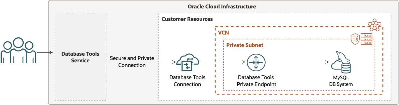 この図は、プライベート・サブネット内のプライベート・エンドポイント・アクセスを持つMySQL DB Systemへのデータベース・ツール・サービス接続を示しています。 この図は、プライベート・サブネット内のプライベート・エンドポイント・アクセスを持つMySQL DB Systemへのデータベース・ツール・サービス接続を示しています。