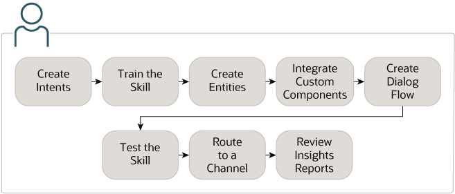 bots-overall-process.pngの説明が続きます