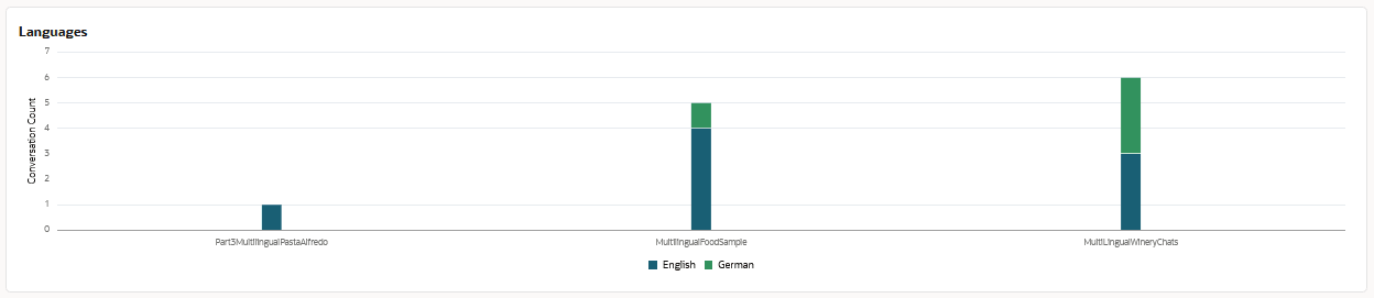 da-languages-graph.pngの説明が続きます