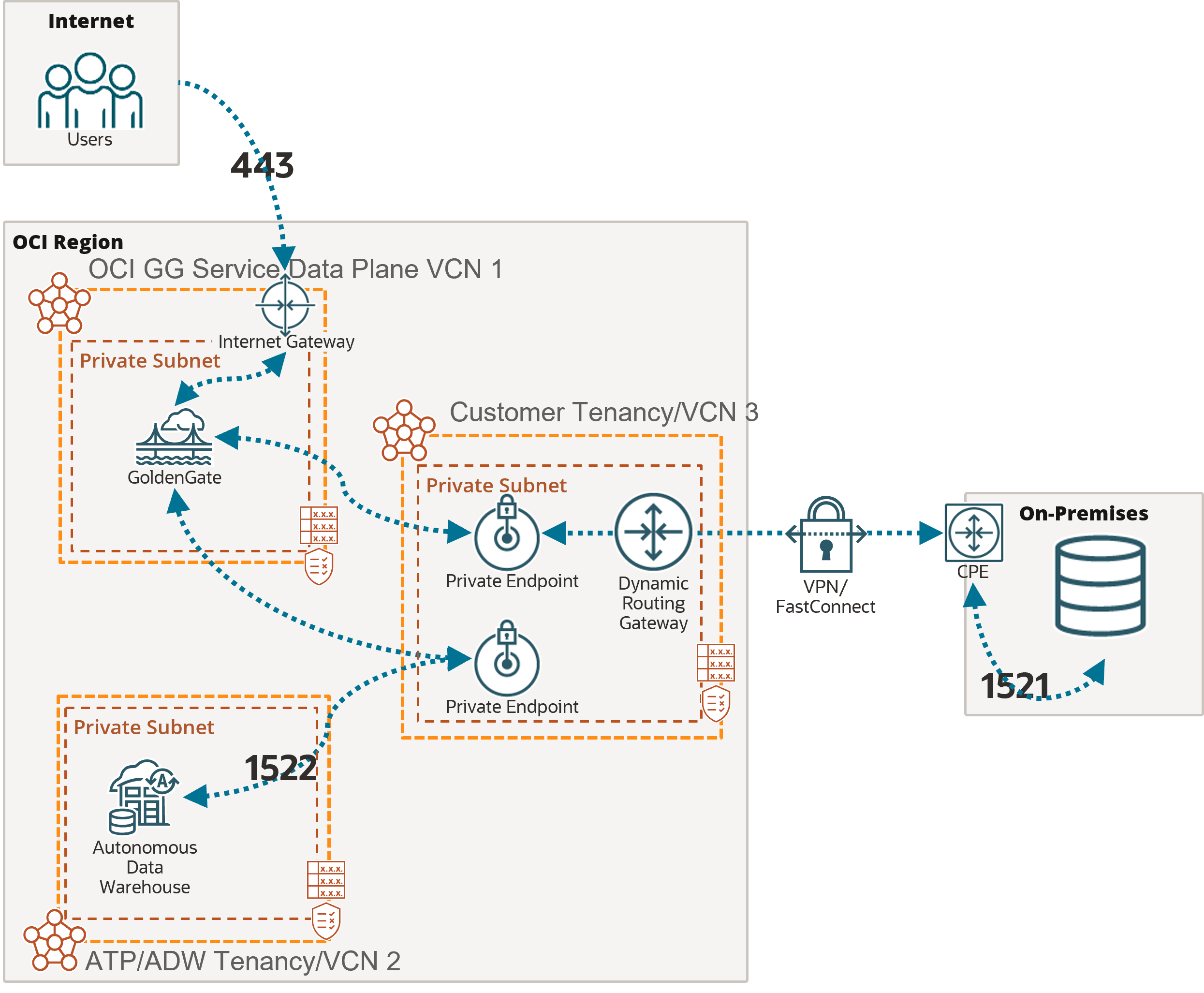 例 Oracleオンプレミスからautonomous Data Warehouseへのレプリケーション