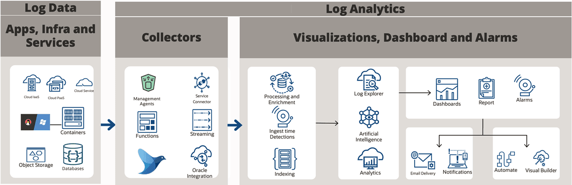 How Log Analytics Works How Log Analytics Works