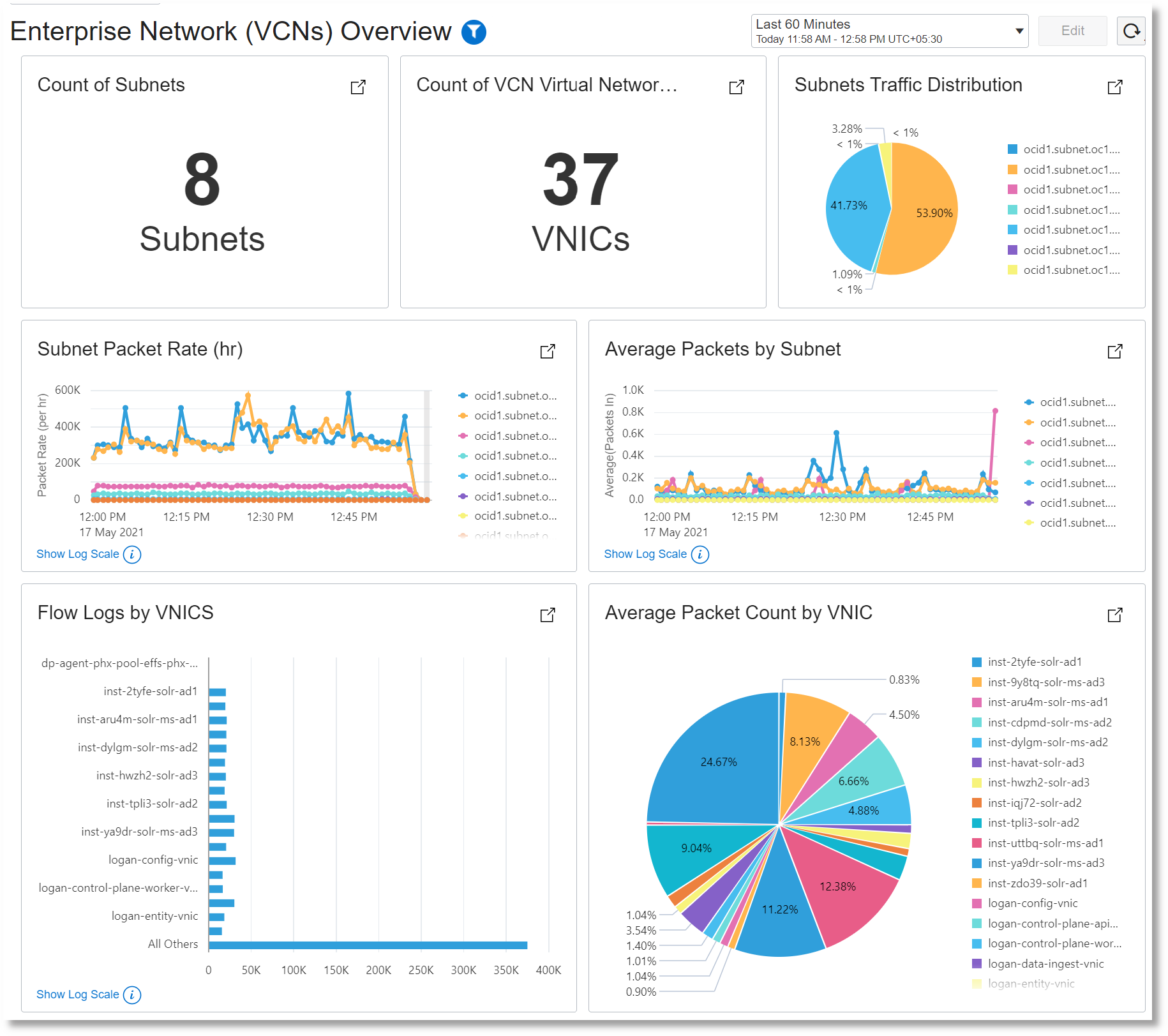 エンタープライズ・ネットワーク(VCN)の概要ダッシュボード