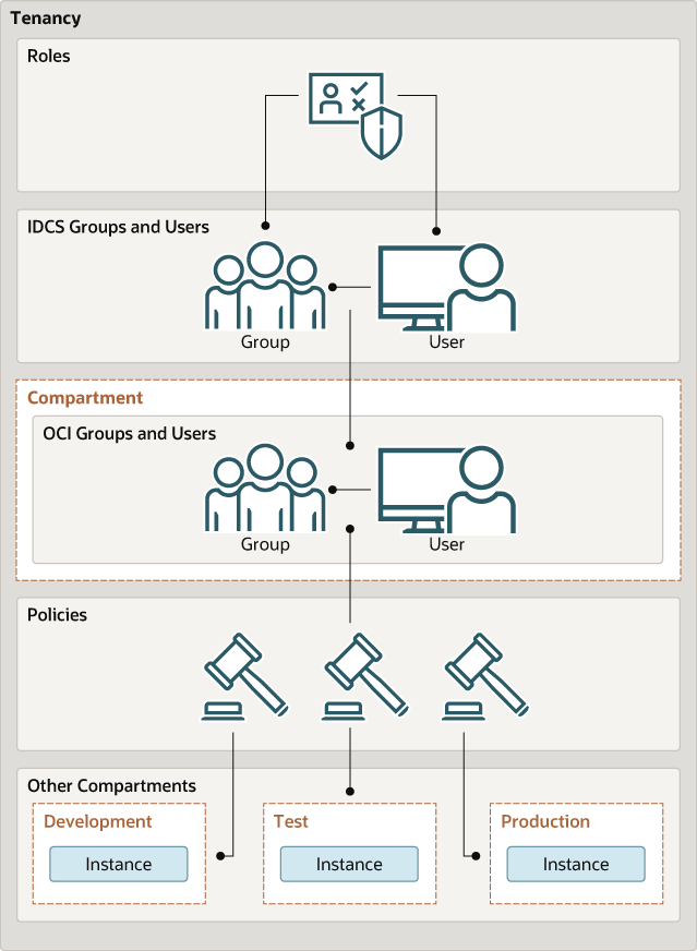 idcs-iam-config.pngの説明が続きます