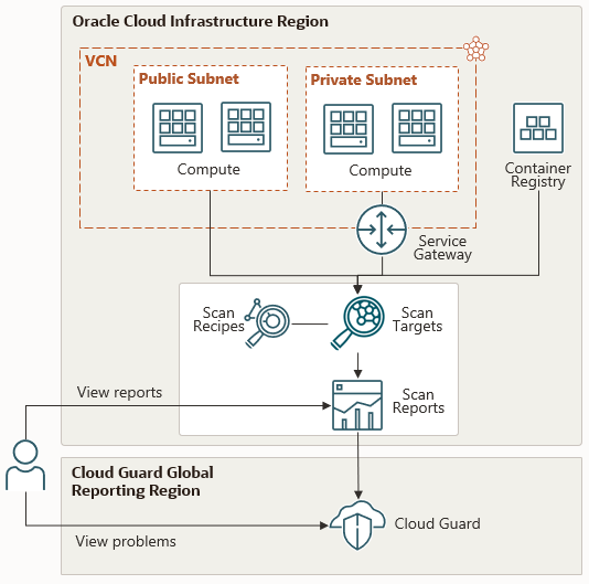 コンピュート・インスタンスやコンテナ・レジストリ・リポジトリなどの1つ以上のターゲットにスキャン・レシピが関連付けられています。プライベート・サブネットのインスタンスにアクセスするには、サービス・ゲートウェイが必要です。脆弱性スキャン・サービスは、これらのターゲットをスキャンし、レポート、イベントおよびログを生成します。クラウド・ガードを使用して、スキャンの問題を表示することもできます。